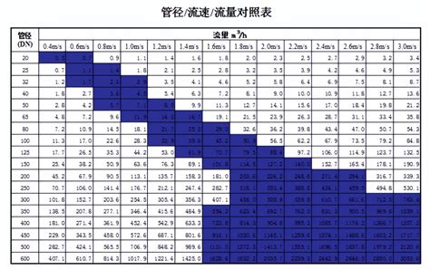 水管流水|管道直径、流量、流速、压力之间的关系